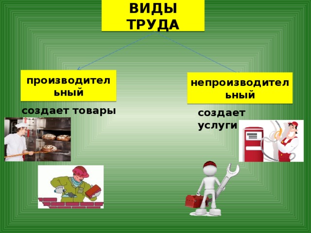 ВИДЫ ТРУДА производительный непроизводительный создает товары создает услуги 