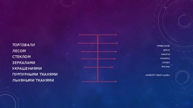 ТОРГОВАЛИ ПРИВОЗИЛИ ЗЕРНО ЛЕСОМ КАНАТЫ СТЕКЛОМ ПАПИРУС ЗЕРКАЛАМИ УКРАШЕНИЯМИ ОЛОВО ЯНТАРЬ ПУРПУРНЫМИ ТКАНЯМИ ЛЬНЯНЫМИ ТКАНЯМИ  «ЖИВОЙ ТОВАР»(рабы) 