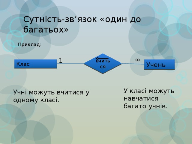Сутність-зв’язок «один до багатьох» Приклад: вчиться ∞ 1 Клас Учень У класі можуть навчатися багато учнів. Учні можуть вчитися у одному класі. 
