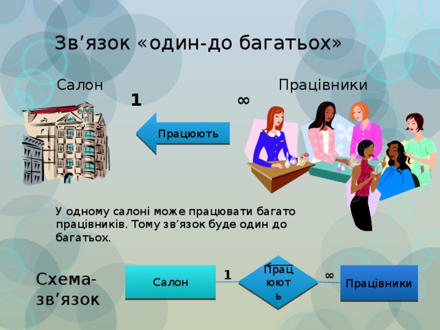 Зв’язок «один-до багатьох» Працівники Салон ∞ 1 Працюють У одному салоні може працювати багато працівників. Тому зв’язок буде один до багатьох. Працюють 1 ∞ Схема-зв’язок Салон Працівники 