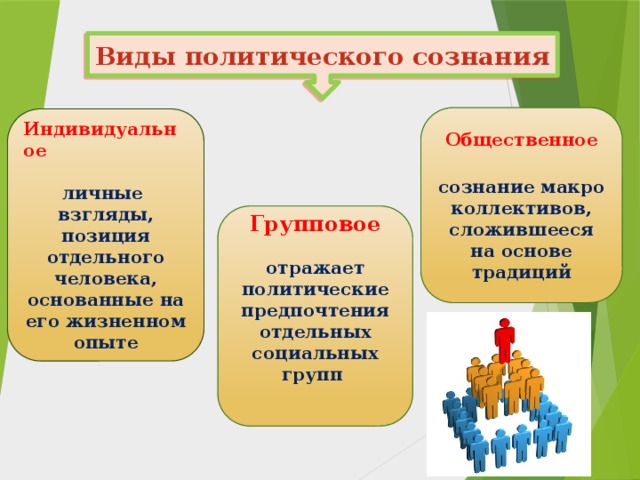 Виды политического сознания Общественное  сознание макро коллективов, сложившееся на основе традиций Индивидуальное  личные взгляды, позиция отдельного человека, основанные на его жизненном опыте   Групповое отражает политические предпочтения отдельных социальных групп     