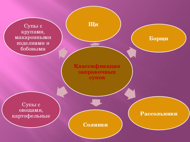 Щи Супы с крупами, макаронными изделиями и бобовыми Борщи Классификация заправочных супов Супы с овощами, картофельные Рассольники Солянки 