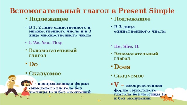Вспомогательный глагол в Present Simple Подлежащее Подлежащее В 3 лице единственного числа В 1, 2 лице единственного и множественного числа и в 3 лице множественного числа I, We, You, They  Вспомогательный глагол He, She, It Do Вспомогательный глагол Сказуемое Does V – неопределенная форма смыслового глагола без частицы to и без окончаний Сказуемое V – неопределенная форма смыслового глагола без частицы to и без окончаний  