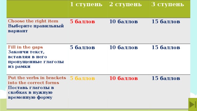 1 ступень Choose the right item Fill in the gaps Выберите правильный вариант 2 ступень 5 баллов Put the verbs in brackets into the correct forms Закончи текст, вставляя в него пропущенные глаголы из рамки 5 баллов 10 баллов  3 ступень 15 баллов    10 баллов Поставь глаголы в скобках в нужную временную форму 5 баллов  15 баллов   10 баллов 15 баллов   