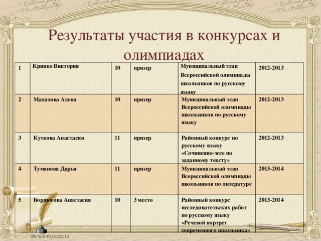 Результаты участия в конкурсах и олимпиадах 1 2 Кривко Виктория Малахова Алена 3 10 4 10 Куткова Анастасия призер призер Туманова Дарья 5 11 Муниципальный этап Всероссийской олимпиады школьников по русскому языку 2012-2013 11 призер Муниципальный этап Всероссийской олимпиады школьников по русскому языку  Бордюгова Анастасия 2012-2013 призер 10 Районный конкурс по русскому языку «Сочинение-эссе по заданному тексту» Муниципальный этап Всероссийской олимпиады школьников по литературе 3 место 2012-2013 2013-2014 Районный конкурс исследовательских работ по русскому языку «Речевой портрет современного школьника» 2013-2014  
