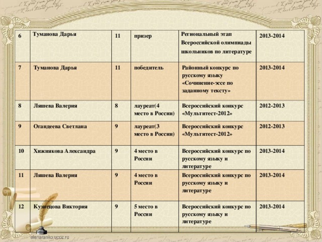 6 7 Туманова Дарья 11 Туманова Дарья 8 призер 11 9 Ляшева Валерия Региональный этап Всероссийской олимпиады школьников по литературе  Огандеева Светлана победитель 8 10 Районный конкурс по русскому языку «Сочинение-эссе по заданному тексту»  лауреат(4 место в России) 2013-2014 9 Хижнякова Александра 11 лауреат(3 место в России) 2013-2014 Всероссийский конкурс «Мультитест-2012» 9 12 Ляшева Валерия Всероссийский конкурс «Мультитест-2012»  2012-2013 Кузнецова Виктория 9 4 место в России 2012-2013 4 место в России Всероссийский конкурс по русскому языку и литературе 9 2013-2014 Всероссийский конкурс по русскому языку и литературе  5 место в России  2013-2014 Всероссийский конкурс по русскому языку и литературе  2013-2014 