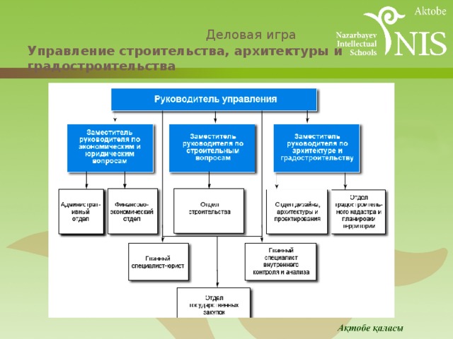  Деловая игра  Управление строительства, архитектуры и градостроительства 