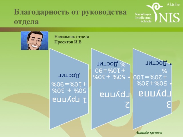 1 группа  2 группа 50% + 30% +10%=90% 3 группа Достиг 50%+30%+20%=100% 50%+30%+20%=100% 50% +30%+10%=90% Достиг 50% +30%+10%=90% Достиг Достиг Достиг  Благодарность от руководства  отдела   Начальник отдела Проектов И.В 