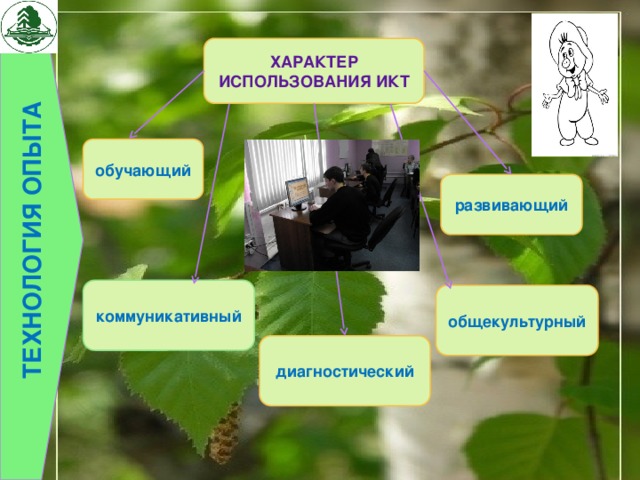 ТЕХНОЛОГИЯ ОПЫТА ХАРАКТЕР ИСПОЛЬЗОВАНИЯ ИКТ обучающий развивающий коммуникативный общекультурный диагностический 