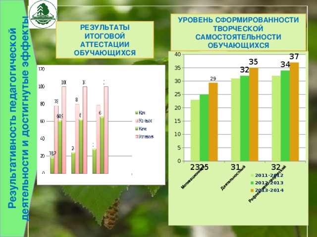 Результативность педагогической деятельности и достигнутые эффекты УРОВЕНЬ СФОРМИРОВАННОСТИ ТВОРЧЕСКОЙ САМОСТОЯТЕЛЬНОСТИ ОБУЧАЮЩИХСЯ Результаты итоговой аттестации обучающихся 