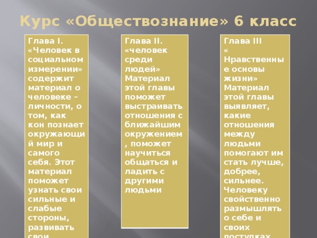 Курс «Обществознание» 6 класс   Глава I. «Человек в социальном измерении» содержит материал о человеке – личности, о том, как кон познает окружающий мир и самого себя. Этот материал поможет узнать свои сильные и слабые стороны, развивать свои способности Глава II. «человек среди людей» Материал этой главы поможет выстраивать отношения с ближайшим окружением, поможет научиться общаться и ладить с другими людьми Глава III « Нравственные основы жизни» Материал этой главы выявляет, какие отношения между людьми помогают им стать лучше, добрее, сильнее. Человеку свойственно размышлять о себе и своих поступках, оценивать их с точки зрения качества «доброта» 