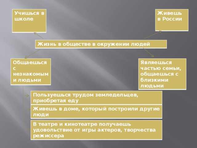 Живешь в России Учишься в школе Жизнь в обществе в окружении людей Общаешься с незнакомыми людьми Являешься частью семьи, общаешься с близкими людьми Пользуешься трудом земледельцев, приобретая еду Живешь в доме, который построили другие люди В театре и кинотеатре получаешь удовольствие от игры актеров, творчества режиссера 