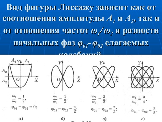 Вид фигуры Лиссажу зависит как от соотношения амплитуды А 1 и А 2 , так и от отношения частот ω 1 /  ω 2 и разности начальных фаз φ 0 1 -  φ 0 2 слагаемых колебаний. 