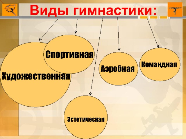 Виды гимнастики: Спортивная Командная Аэробная Художественная Эстетическая 