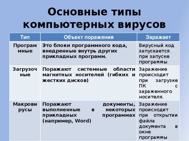 Основные типы компьютерных вирусов Тип Объект поражения Программные Заражает Это блоки программного кода, внедренные внутрь других прикладных программ. Загрузочные Поражают системные области магнитных носителей (гибких и жестких дисков) Вирусный код запускается при запуске программы Макровирусы Заражение происходит при загрузке ПК с зараженного носителя. Поражают документы, выполненные в некоторых прикладных программах (например, Word) Заражение происходит при открытии файла документа в окне программы  