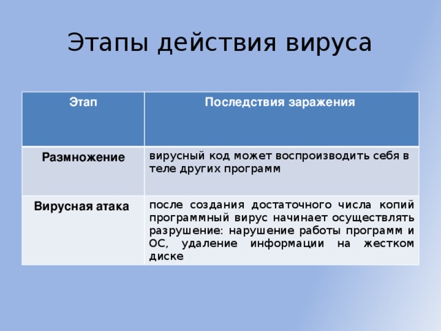 Этапы действия вируса Этап Последствия заражения Размножение вирусный код может воспроизводить себя в теле других программ Вирусная атака после создания достаточного числа копий программный вирус начинает осуществлять разрушение: нарушение работы программ и ОС, удаление информации на жестком диске 