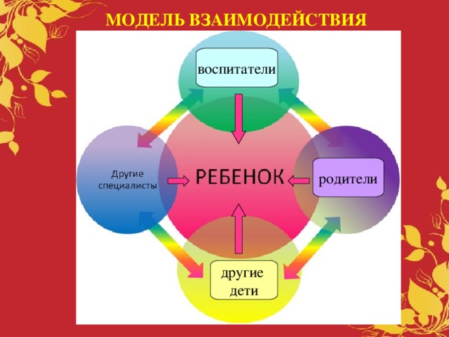 МОДЕЛЬ ВЗАИМОДЕЙСТВИЯ  воспитатели родители другие дети 