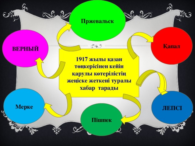 Пржевальск Қапал ВЕРНЫЙ 1917 жылы қазан төңкерісінен кейін қарулы көтерілістің жеңіске жеткені туралы хабар тарады Мерке ЛЕПСІ Пішпек 