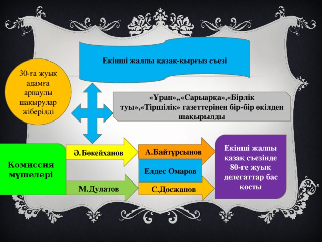 Екінші жалпы қазақ-қырғыз съезі 30-ға жуық адамға арнаулы шақырулар жіберілді «Ұран»,,«Сарыарқа»,«Бірлік туы»,«Тіршілік» газеттерінен бір-бір өкілден шақырылды Екінші жалпы қазақ съезінде 80-ге жуық делегаттар бас қосты Ә.Бөкейханов А.Байтұрсынов Комиссия мүшелері Елдес Омаров М.Дулатов С.Досжанов 