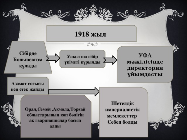 1918 жыл Сібірде Большевизм құлады УФА мәжілісінде директория ұйымдасты Уақытша сібір үкіметі құрылды Азамат соғысы кең етек жайды Шетелдік империалистік мемлекеттер Себеп болды Орал,Семей ,Ақмола,Торғай облыстарының көп бөлігін ақ гвардияшылар басып алды 