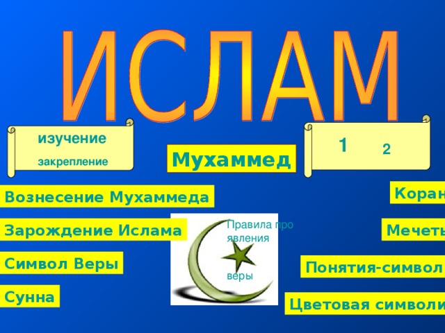 изучение 1 2 Мухаммед закрепление Коран Вознесение Мухаммеда Правила проявления веры Мечеть Зарождение Ислама Символ Веры Понятия-символы Сунна Цветовая символика 
