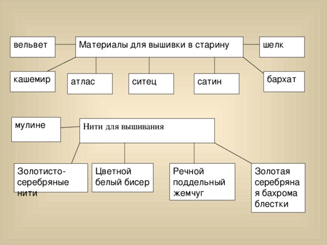 шелк вельвет Материалы для вышивки в старину бархат кашемир сатин ситец атлас мулине Нити для вышивания Цветной белый бисер Речной поддельный жемчуг Золотая серебряная бахрома блестки Золотисто-серебряные нити 