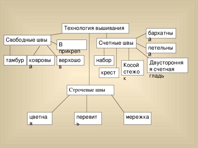 Счетные швы Технология вышивания бархатный Свободные швы В прикреп петельный ковровый тамбур верхошов набор Двусторонняя счетная гладь Косой стежок крест Строчевые швы цветная перевить мережка 