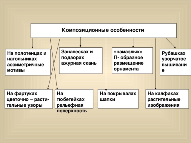  Композиционные особенности Занавесках и подзорах ажурная скань  «намазлык» П- образное размещение орнамента Рубашках узорчатое вышивание На полотенцах и нагольниках ассиметричные мотивы На фартуках цветочно – расти-тельные узоры На калфаках растительные изображения На тюбетейках рельефная поверхность На покрывалах шапки 