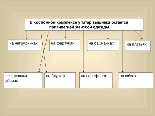  В костюмном комплексе у татар вышивка остается  привилегией женской одежды 