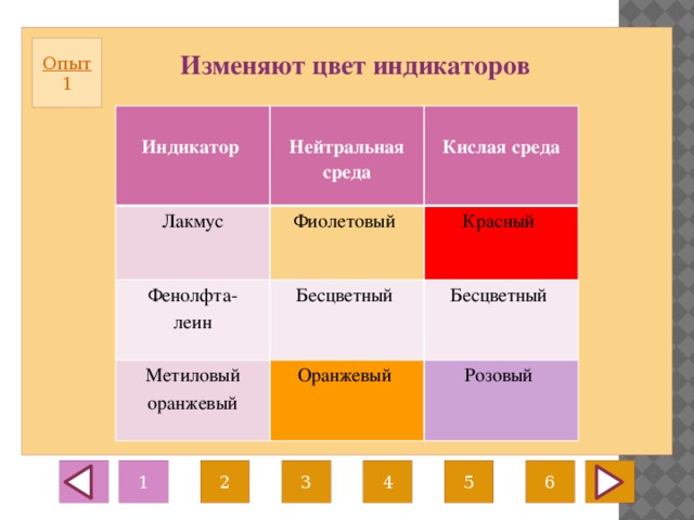 Опыт  1 Изменяют цвет индикаторов  Лакмус Индикатор  Фенолфта-  Нейтральная среда Фиолетовый   Метиловый Бесцветный леин Красный Кислая среда  Бесцветный оранжевый Оранжевый Розовый 6 1 2 3 5 4 