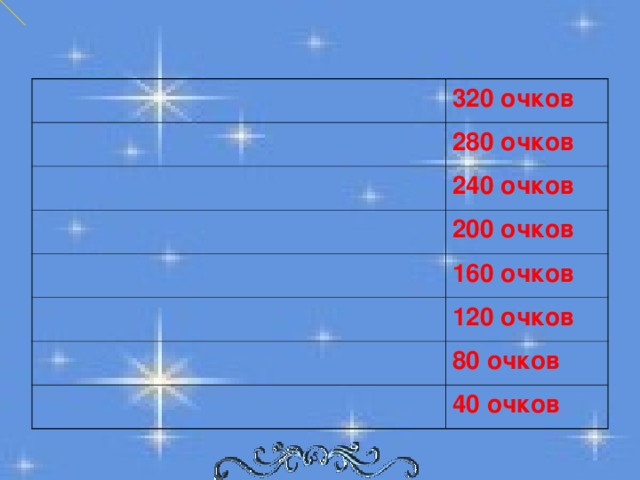 320 очков 280 очков 240 очков 200 очков 160 очков 120 очков 80 очков 40 очков 