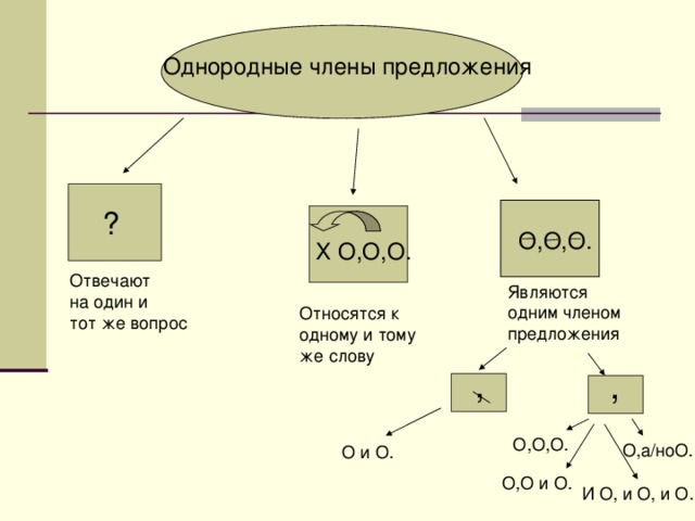 Однородные члены предложения ? О,О,О. Х О,О,О. Отвечают на один и тот же вопрос Являются одним членом предложения Относятся к одному и тому же слову , , О,О,О. О,а/ноО. О и О. О,О и О. И О, и О, и О. 