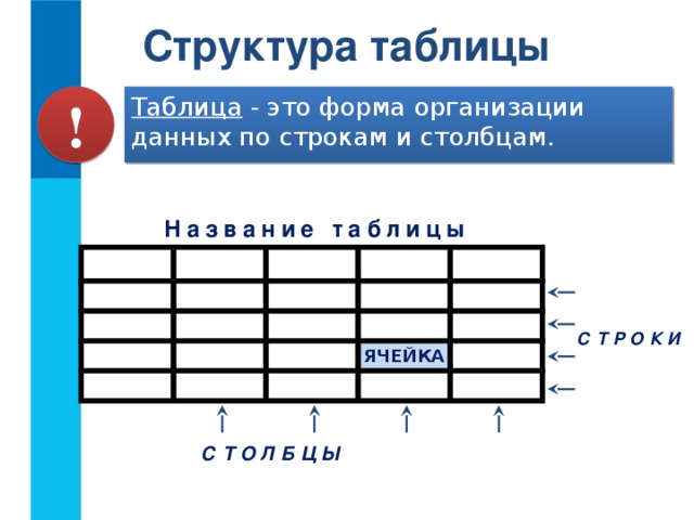 Структура таблицы Таблица - это форма организации данных по строкам и столбцам. ! Название таблицы СТРОКИ ЯЧЕЙКА СТОЛБЦЫ