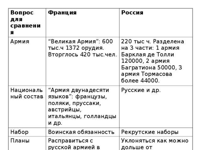 Вопрос для сравнения Франция Армия Россия “ Великая Армия”: 600 тыс.ч 1372 орудия. Вторглось 420 тыс.чел. Национальный состав 220 тыс ч. Разделена на 3 части: 1 армия Барклая де Толли 120000, 2 армия Багратиона 50000, 3 армия Тормасова более 44000. “ Армия двунадесяти языков”: французы, поляки, пруссаки, австрийцы, итальянцы, голландцы и др. Набор Русские и др. Воинская обязанность Планы Рекрутские наборы Расправиться с русской армией в генеральном сражении (не дать соединиться), заключить мир, превратить Россию в своего “ послушного вассала” Уклоняться как можно дольше от генерального сражения (устно к чему приведет) Другое мнение - дать решающее сражение вблизи границы силами 1-ой армии. 