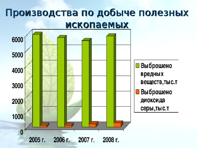 Производства по добыче полезных ископаемых 