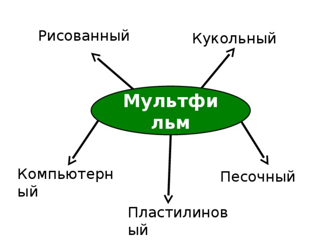 Рисованный Кукольный Мультфильм Компьютерный Песочный Пластилиновый
