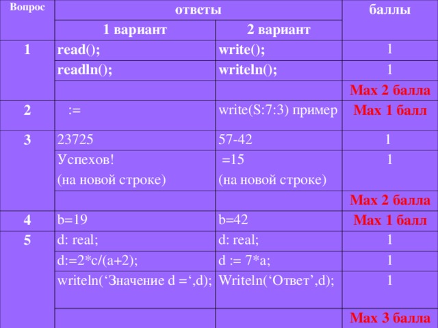 Вопрос ответы 1 вариант 1 баллы 2 вариант read(); write(); readln(); 2 1 writeln(); 3 1  := write(S:7:3) пример Max 2 балла 23725 57-4 2 Успехов! (на новой строке) Max 1 балл 4  =15 (на новой строке) 1 5 b=1 9 1 b=42 d: real; Max 2 балла d: real; d:=2*c/(a+2); Max 1 балл d := 7*a; writeln(‘ Значение d =‘,d); 1 Writeln(‘ Ответ ’,d); 1 1 Max 3 балла