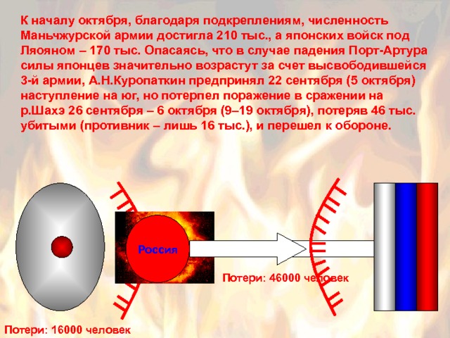 К началу октября, благодаря подкреплениям, численность Маньчжурской армии достигла 210 тыс., а японских войск под Ляояном – 170 тыс. Опасаясь, что в случае падения Порт-Артура силы японцев значительно возрастут за счет высвободившейся 3-й армии, А.Н.Куропаткин предпринял 22 сентября (5 октября) наступление на юг, но потерпел поражение в сражении на р.Шахэ 26 сентября – 6 октября (9–19 октября), потеряв 46 тыс. убитыми (противник – лишь 16 тыс.), и перешел к обороне. Россия Потери: 46000 человек Потери: 16000 человек 