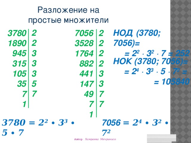 Разложение на простые множители НОД (3780; 7056)= 2 = 2 2 ∙ 3 2 ∙ 7 = 252 2 3 3 3 5 7 2 3780  2 1890   945 2 2  315  3  105  35 3  7 7  1 7 7056  3528  1764  882   441  147  49  7  1 НОК (3780; 7056)= = 2 4 ∙ 3 3 ∙ 5 ∙ 7 2 = = 105840 3780 = 2 2 ∙ 3 3 ∙ 5 ∙ 7 7056 = 2 4 ∙ 3 2 ∙ 7 2 Автор: Хамраева Мехринисо 