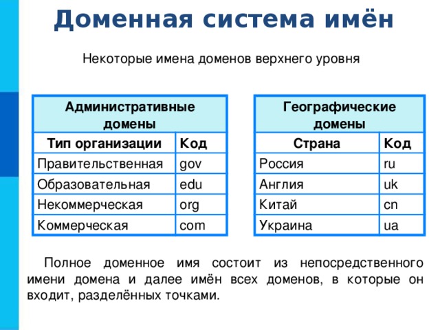 Доменная система имён Некоторые имена доменов верхнего уровня Географические домены Административные домены Тип организации Страна Код Код Правительственная Россия ru Англия gov Образовательная uk edu Китай Некоммерческая cn Украина Коммерческая org com ua Полное доменное имя состоит из непосредственного имени домена и далее имён всех доменов, в которые он входит, разделённых точками. 