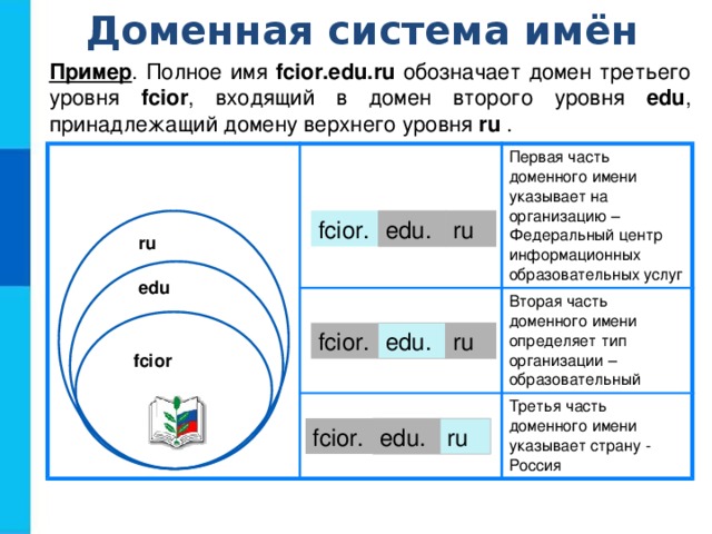 Доменная система имён Пример . Полное имя fcior.edu.ru обозначает домен третьего уровня fcior , входящий в домен второго уровня edu , принадлежащий домену верхнего уровня ru . Первая часть доменного имени указывает на организацию – Федеральный центр информационных образовательных услуг Вторая часть доменного имени определяет тип организации – образовательный Третья часть доменного имени указывает страну - Россия fcior. edu. ru ru edu edu. fcior. ru fcior ru edu. fcior. 