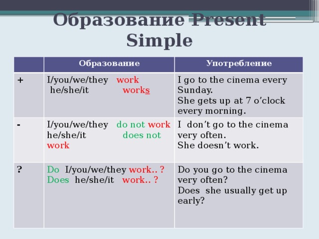 Образование Present Simple Образование + Употребление I/you/we/they work -  he/she/it work s I/you/we/they do not work I go to the cinema every Sunday. ? he/she/it does not work Do I/you/we/they work.. ? She gets up at 7 o’clock every morning. I don’t go to the cinema very often. Does he/she/it work.. ? She doesn’t work. Do you go to the cinema very often? Does she usually get up early? 