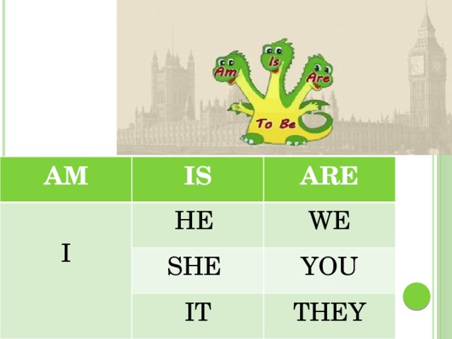 AM IS ARE I HE WE SHE YOU IT THEY 
