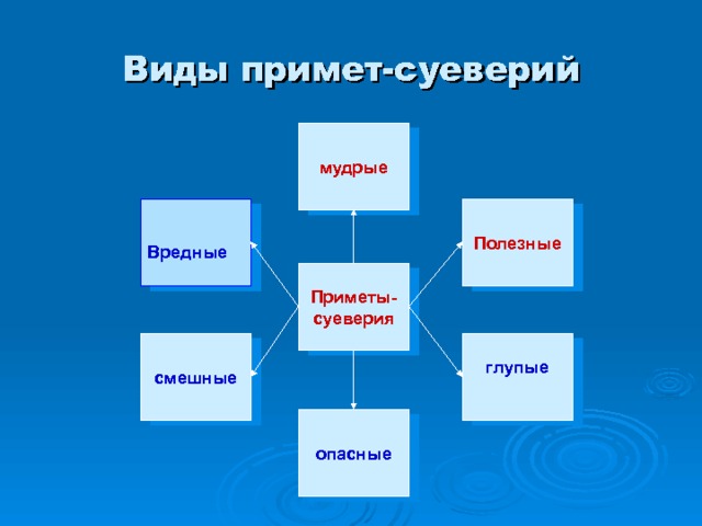 Виды примет-суеверий мудрые Полезные Вредные Приметы- суеверия смешные глупые  опасные 