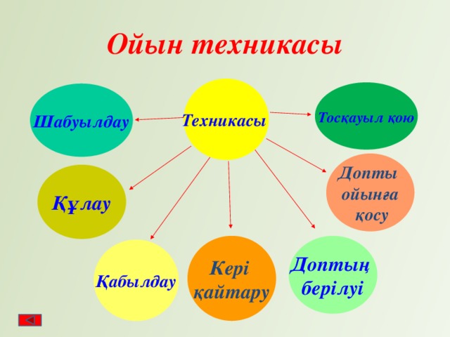 Ойын техникасы Техникасы  Тосқауыл қою Шабуылдау Допты ойынға  қосу Құлау Доптың Кері берілуі қайтару Қабылдау 