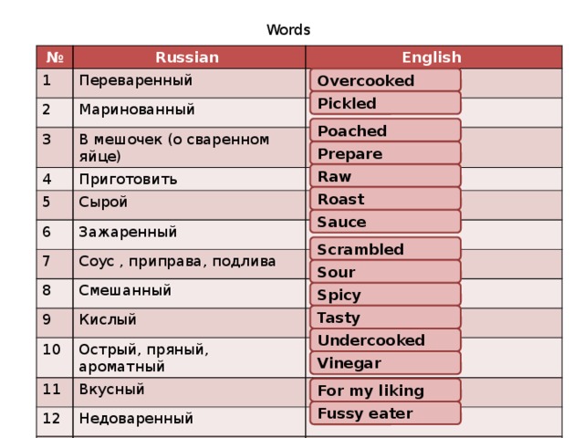 Words № Russian 1 English Переваренный 2 Маринованный 3 В мешочек (о сваренном яйце) 4 5 Приготовить Сырой 6 Зажаренный 7 Соус , приправа, подлива 8 Смешанный 9 Кислый 10 11 Острый, пряный, ароматный Вкусный 12 Недоваренный 13 Уксус 14 На мой вкус 15 Разборчивый в еде Overcooked Pickled  Poached  Prepare  Raw  Roast Sauce  Scrambled  Sour Spicy  Tasty  Undercooked Vinegar For my liking Fussy eater