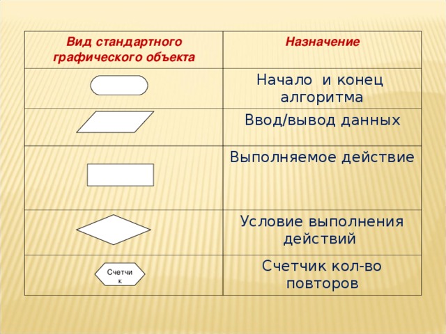 Вид стандартного графического объекта Назначение Начало и конец алгоритма Ввод/вывод данных Выполняемое действие Условие выполнения действий Счетчик кол-во повторов Счетчик 