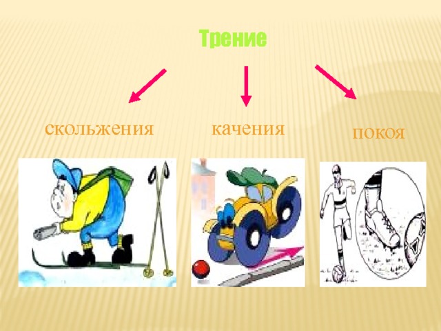 Трение скольжения качения покоя   