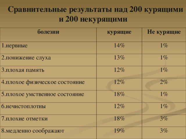  Сравнительные результаты над 200 курящими и 200 некурящими болезни курящие 1.нервные Не курящие 14% 2.понижение слуха 1% 13% 3.плохая память 1% 12% 4.плохое физическое состояние 5.плохое умственное состояние 12% 1% 18% 6.нечистоплотны 2% 1% 12% 7.плохие отметки 1% 18% 8.медленно соображают 3% 19% 3% 