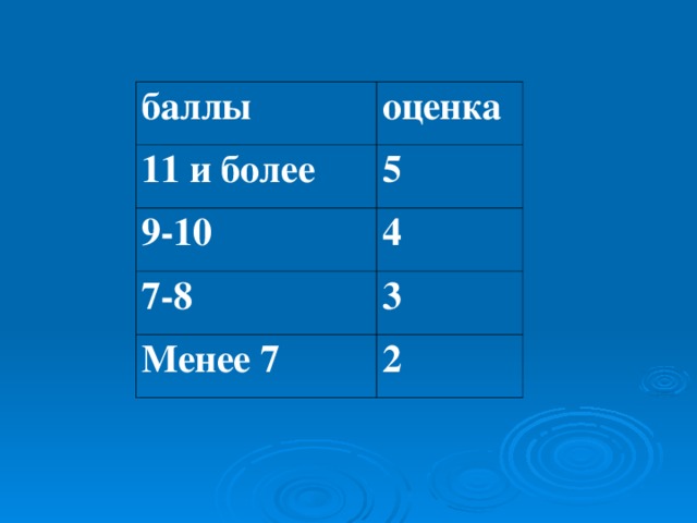 баллы оценка 11 и более 5 9-10 4 7-8 3 Менее 7 2